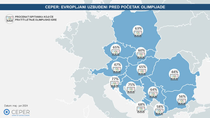 CEPER-grafikon-istraživanja---Olimpijada-2024